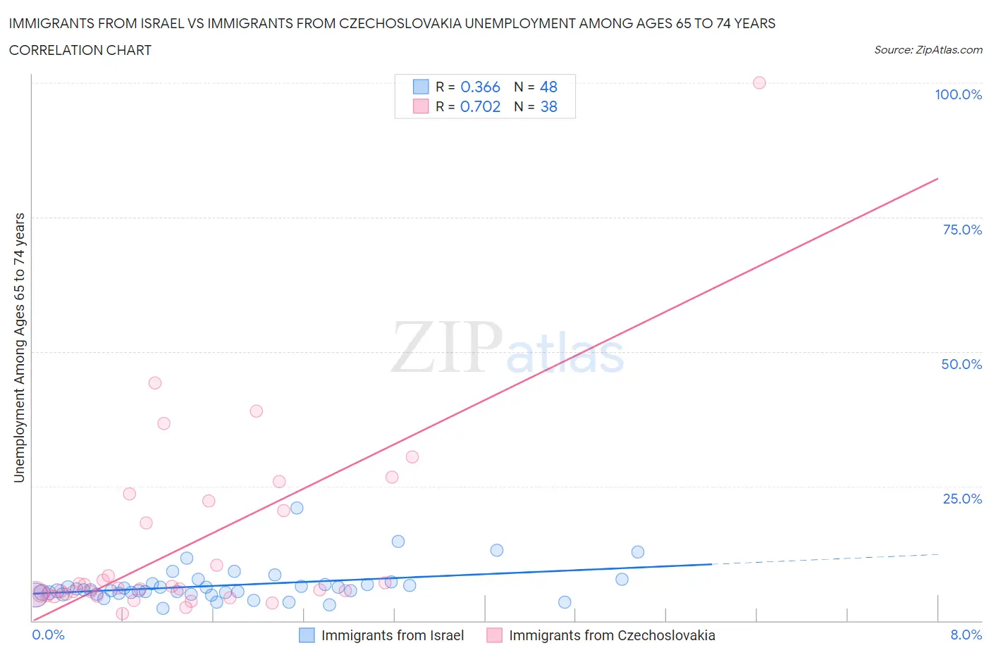 Immigrants from Israel vs Immigrants from Czechoslovakia Unemployment Among Ages 65 to 74 years