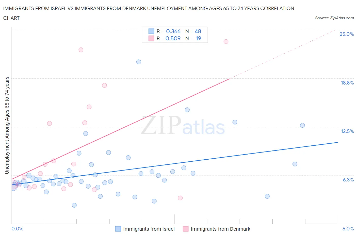 Immigrants from Israel vs Immigrants from Denmark Unemployment Among Ages 65 to 74 years