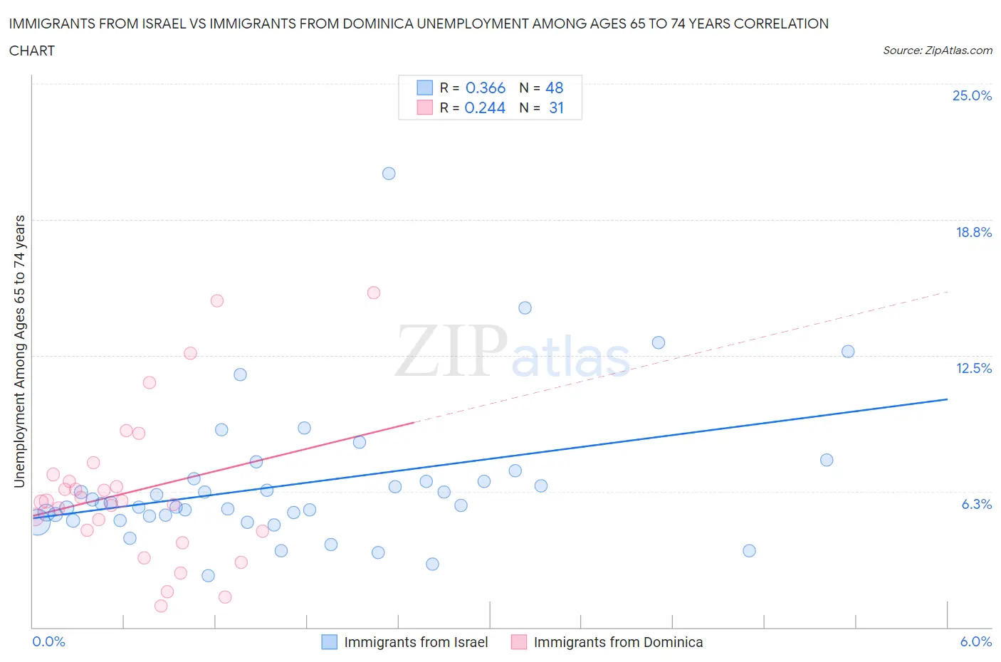 Immigrants from Israel vs Immigrants from Dominica Unemployment Among Ages 65 to 74 years