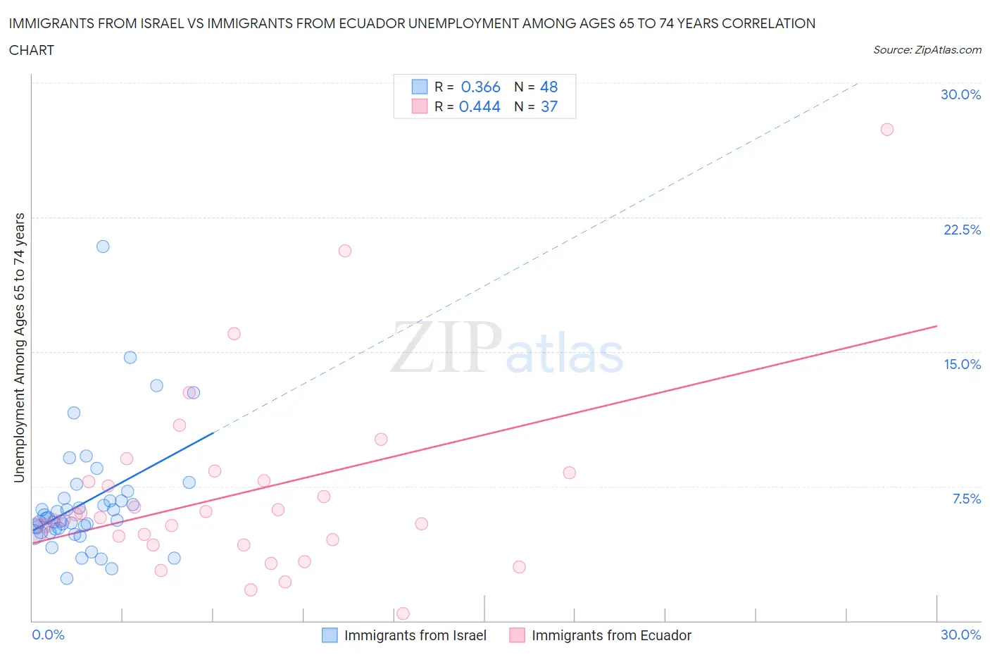 Immigrants from Israel vs Immigrants from Ecuador Unemployment Among Ages 65 to 74 years