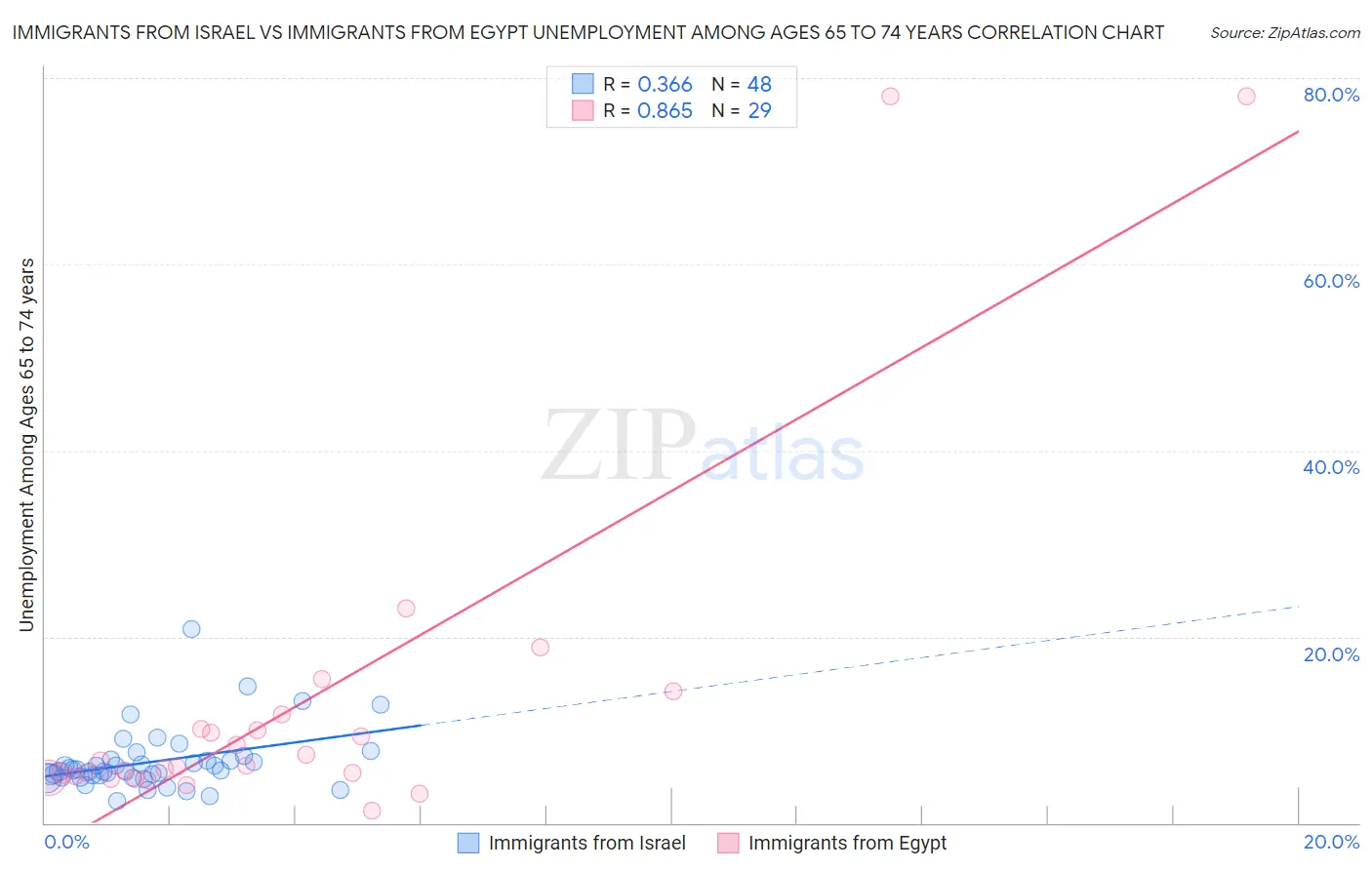 Immigrants from Israel vs Immigrants from Egypt Unemployment Among Ages 65 to 74 years