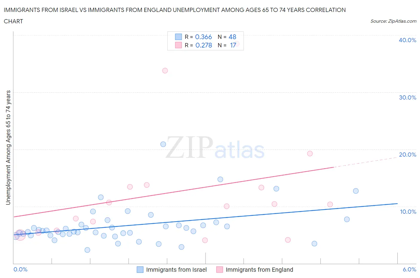 Immigrants from Israel vs Immigrants from England Unemployment Among Ages 65 to 74 years
