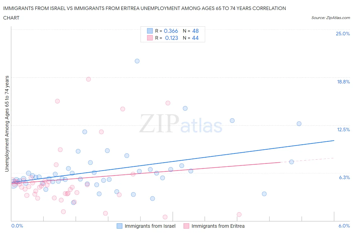 Immigrants from Israel vs Immigrants from Eritrea Unemployment Among Ages 65 to 74 years