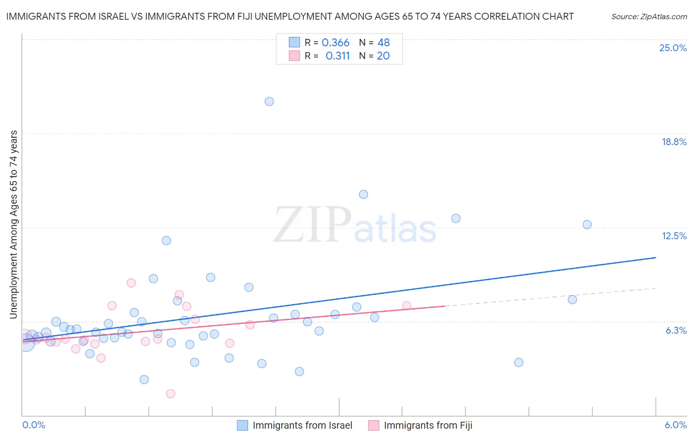 Immigrants from Israel vs Immigrants from Fiji Unemployment Among Ages 65 to 74 years