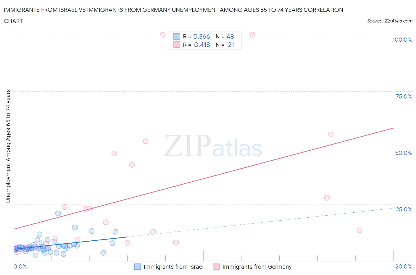 Immigrants from Israel vs Immigrants from Germany Unemployment Among Ages 65 to 74 years