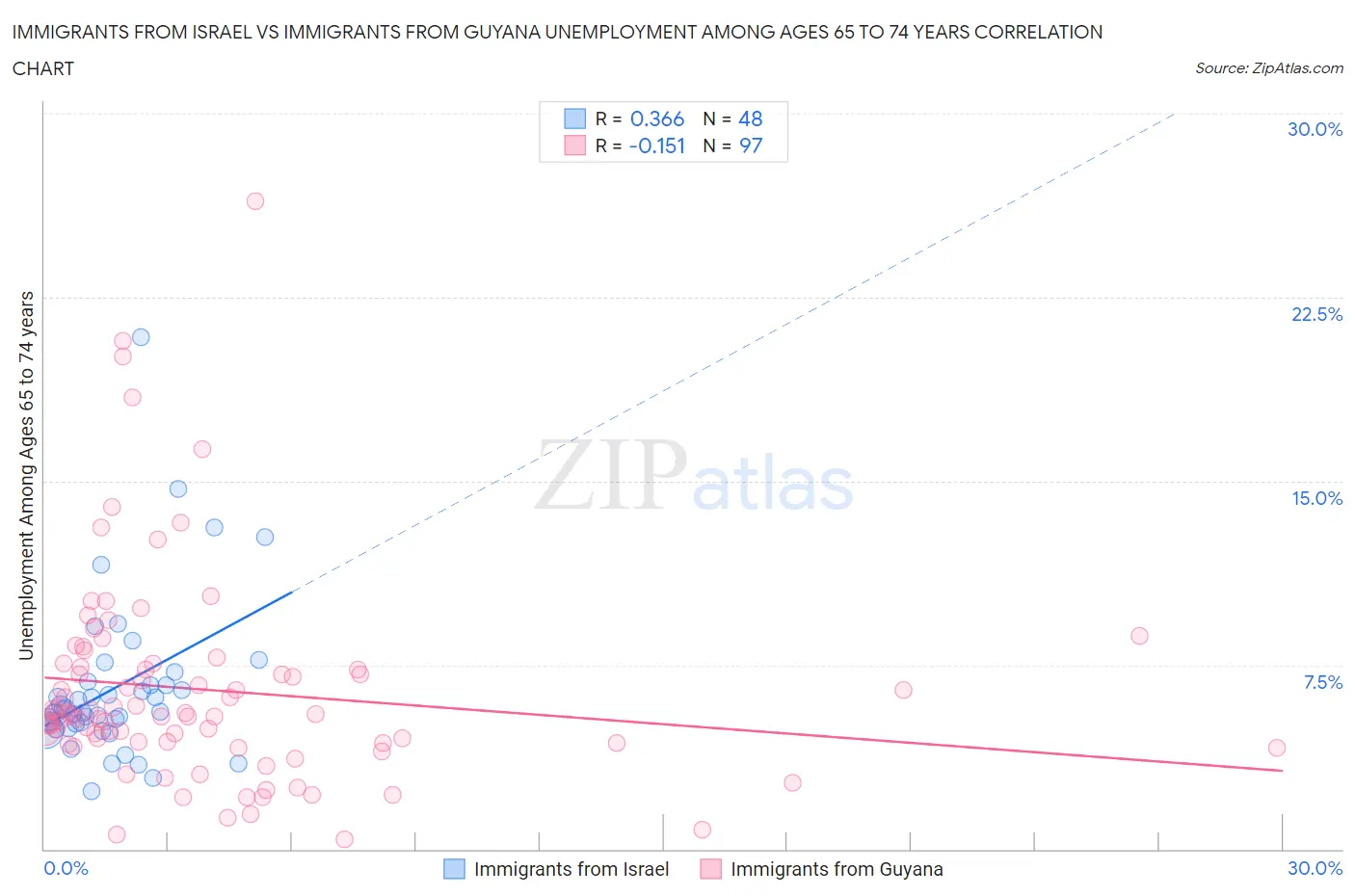 Immigrants from Israel vs Immigrants from Guyana Unemployment Among Ages 65 to 74 years