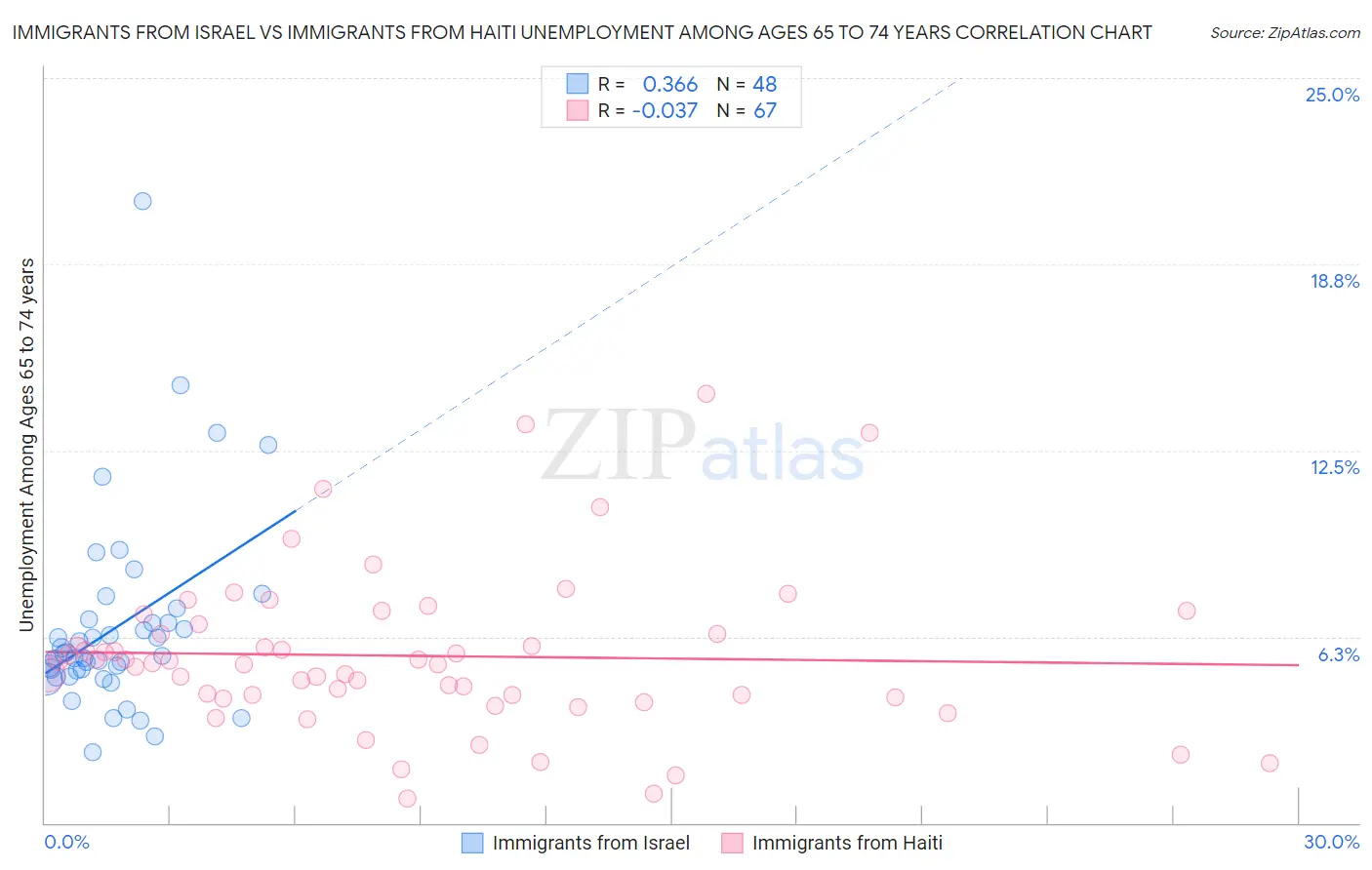 Immigrants from Israel vs Immigrants from Haiti Unemployment Among Ages 65 to 74 years