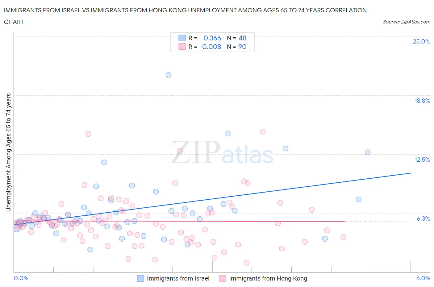 Immigrants from Israel vs Immigrants from Hong Kong Unemployment Among Ages 65 to 74 years