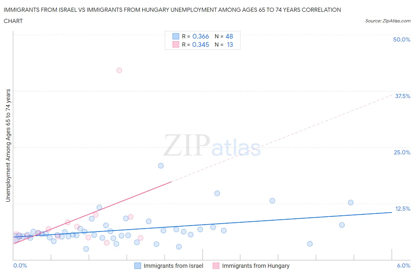 Immigrants from Israel vs Immigrants from Hungary Unemployment Among Ages 65 to 74 years