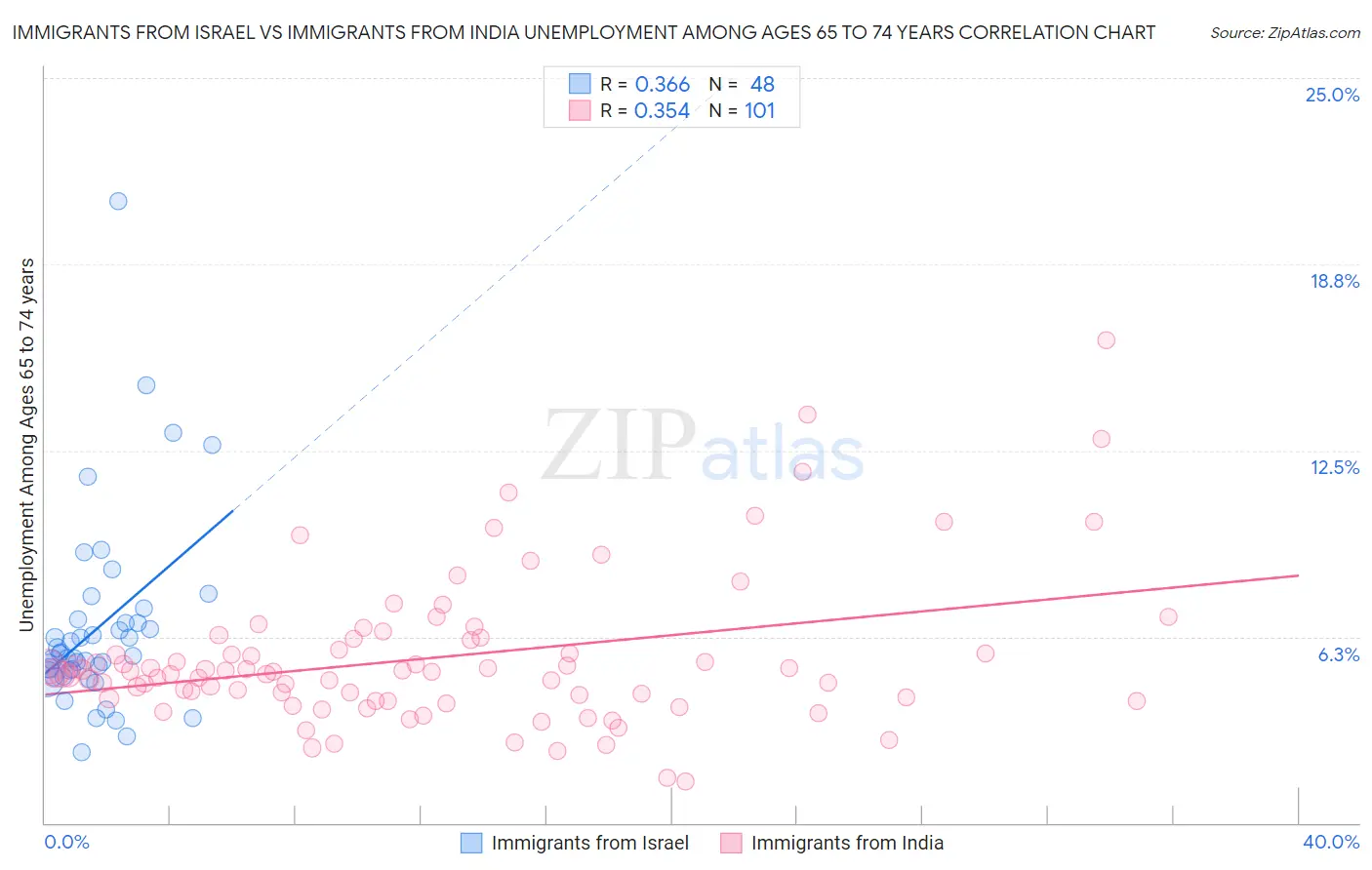 Immigrants from Israel vs Immigrants from India Unemployment Among Ages 65 to 74 years