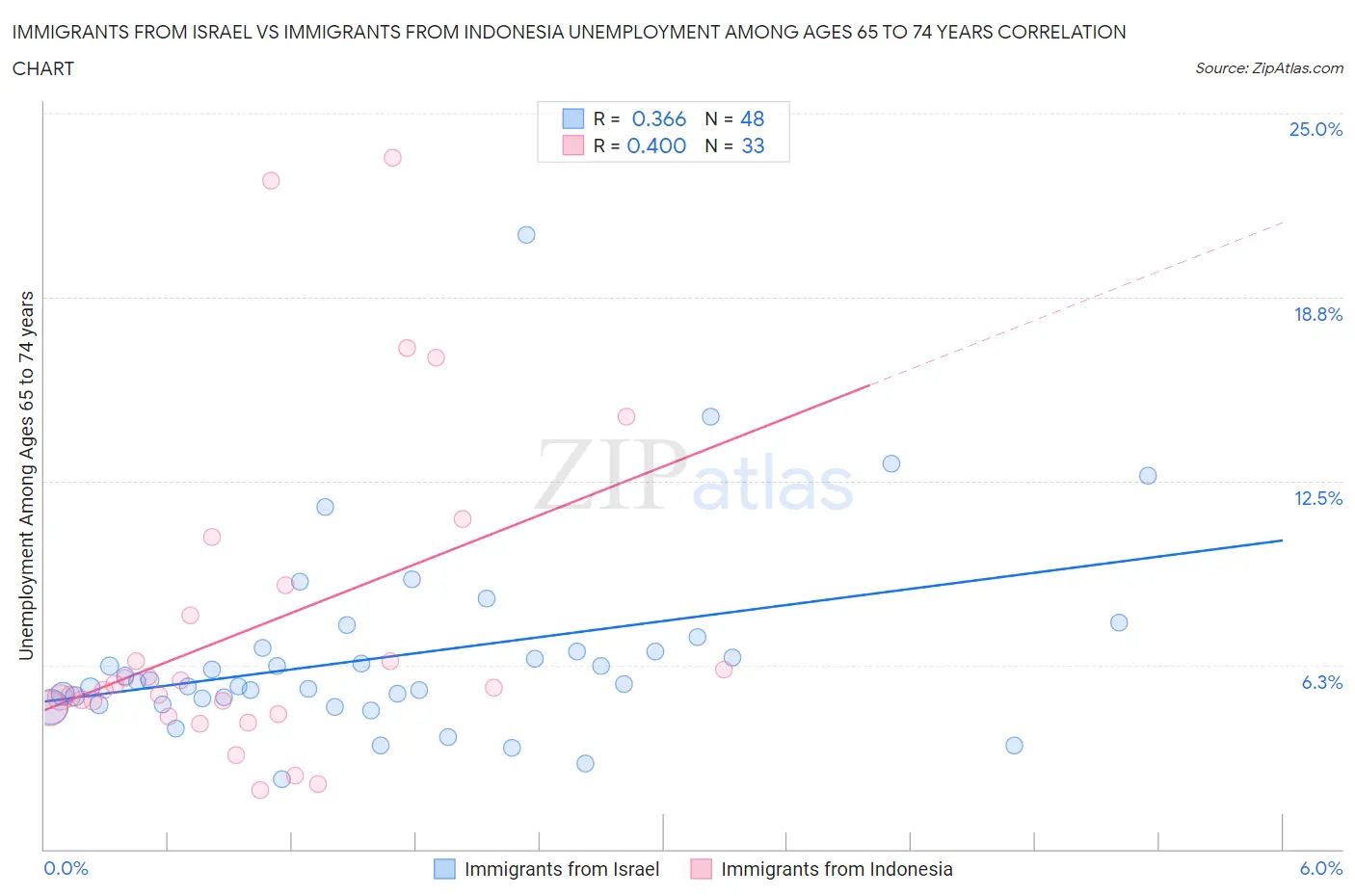 Immigrants from Israel vs Immigrants from Indonesia Unemployment Among Ages 65 to 74 years