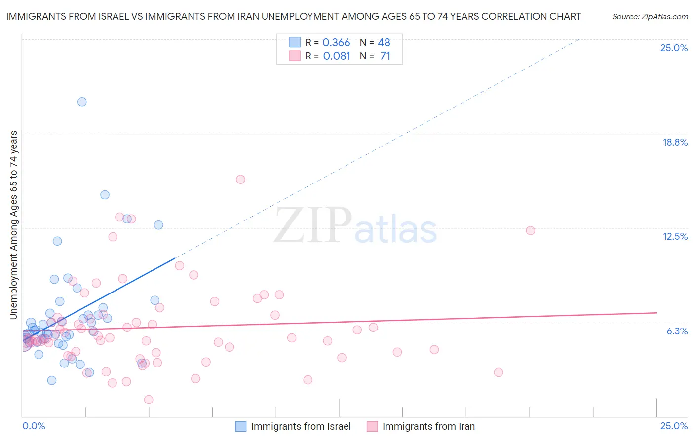 Immigrants from Israel vs Immigrants from Iran Unemployment Among Ages 65 to 74 years