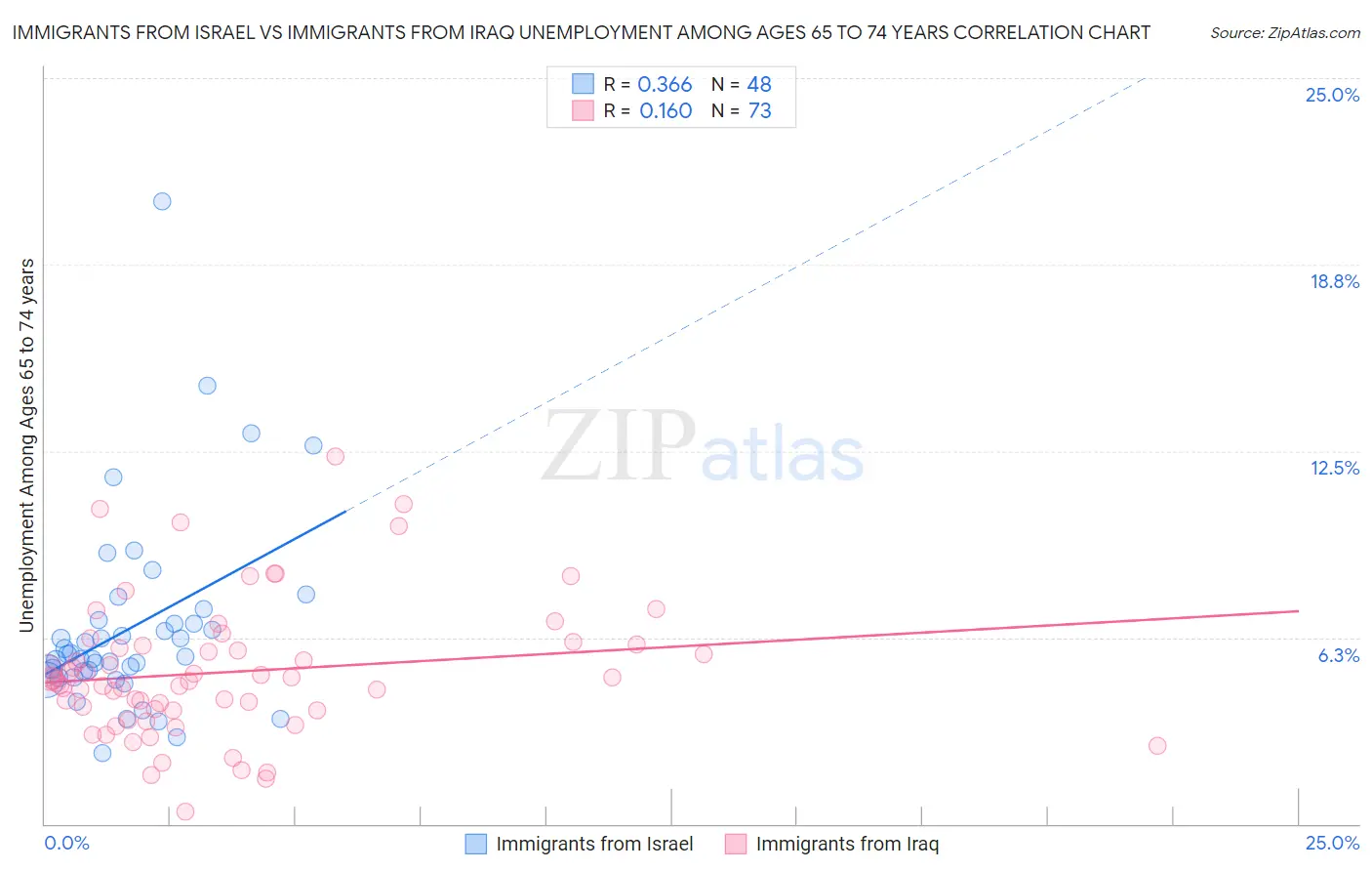 Immigrants from Israel vs Immigrants from Iraq Unemployment Among Ages 65 to 74 years