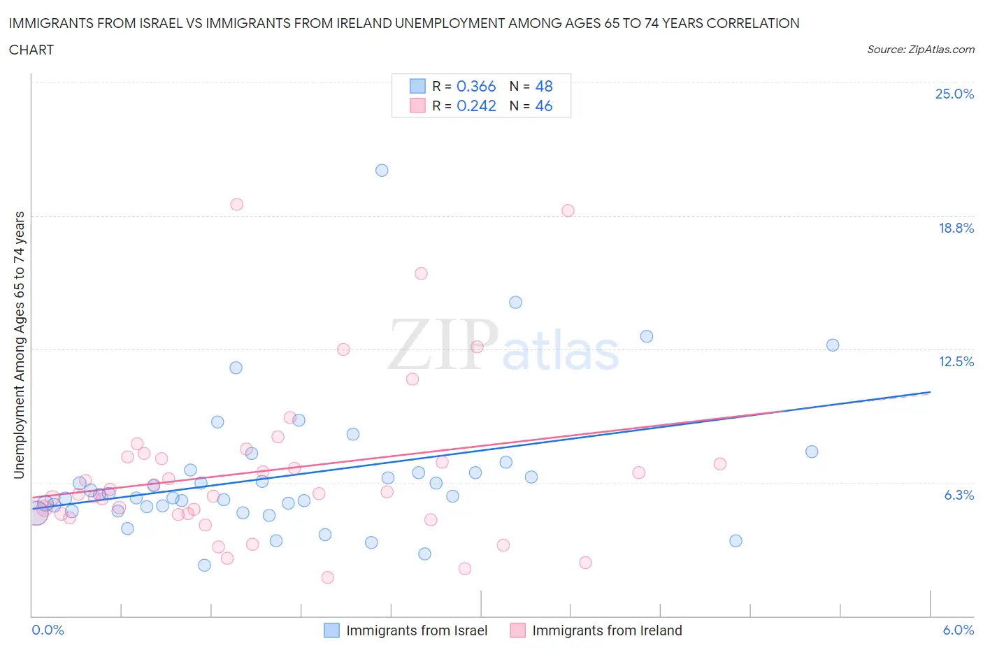 Immigrants from Israel vs Immigrants from Ireland Unemployment Among Ages 65 to 74 years