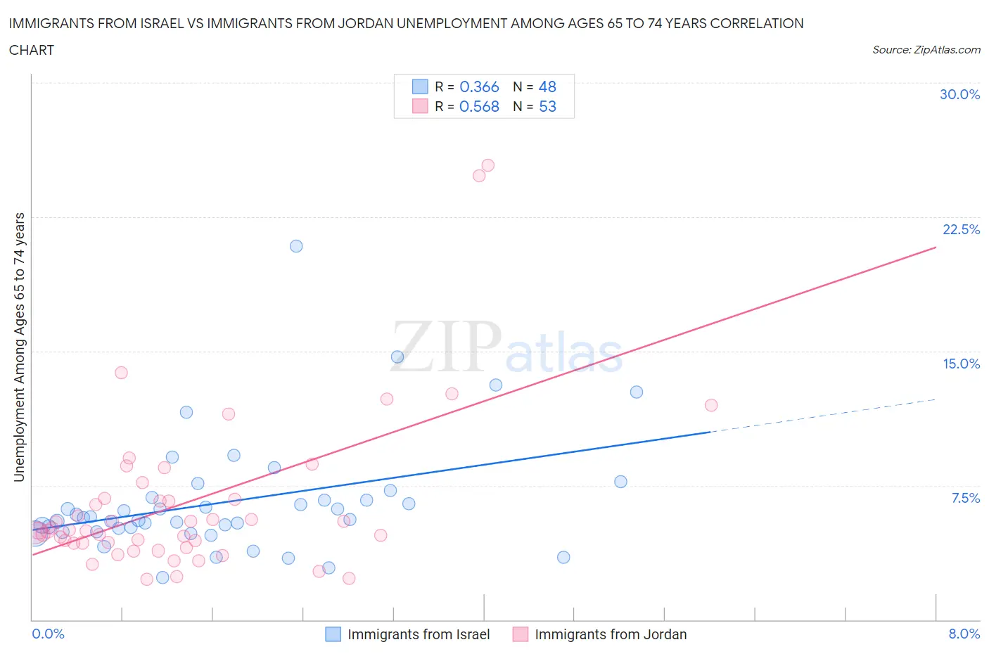 Immigrants from Israel vs Immigrants from Jordan Unemployment Among Ages 65 to 74 years