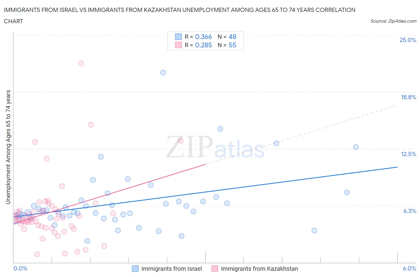 Immigrants from Israel vs Immigrants from Kazakhstan Unemployment Among Ages 65 to 74 years
