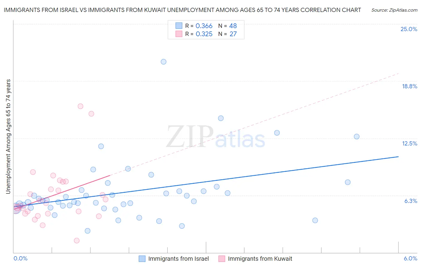 Immigrants from Israel vs Immigrants from Kuwait Unemployment Among Ages 65 to 74 years