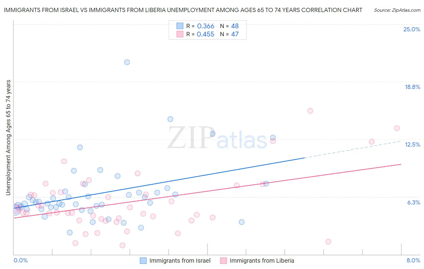 Immigrants from Israel vs Immigrants from Liberia Unemployment Among Ages 65 to 74 years