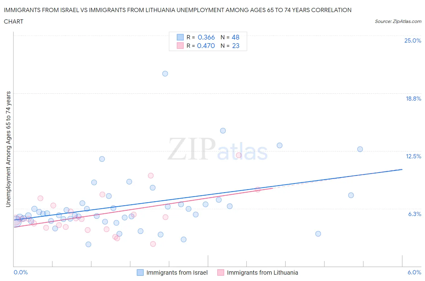Immigrants from Israel vs Immigrants from Lithuania Unemployment Among Ages 65 to 74 years