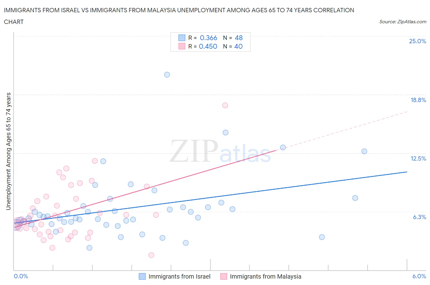 Immigrants from Israel vs Immigrants from Malaysia Unemployment Among Ages 65 to 74 years