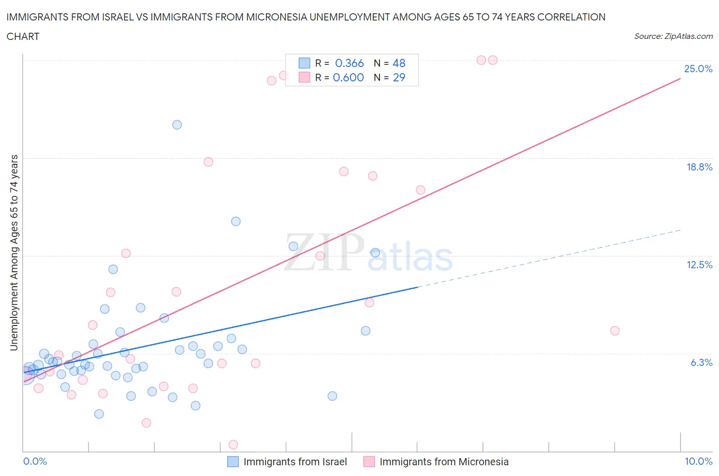 Immigrants from Israel vs Immigrants from Micronesia Unemployment Among Ages 65 to 74 years