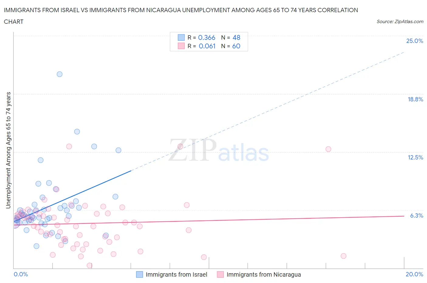 Immigrants from Israel vs Immigrants from Nicaragua Unemployment Among Ages 65 to 74 years