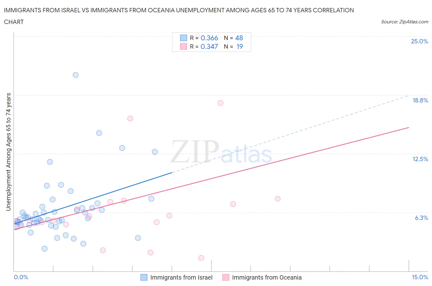 Immigrants from Israel vs Immigrants from Oceania Unemployment Among Ages 65 to 74 years