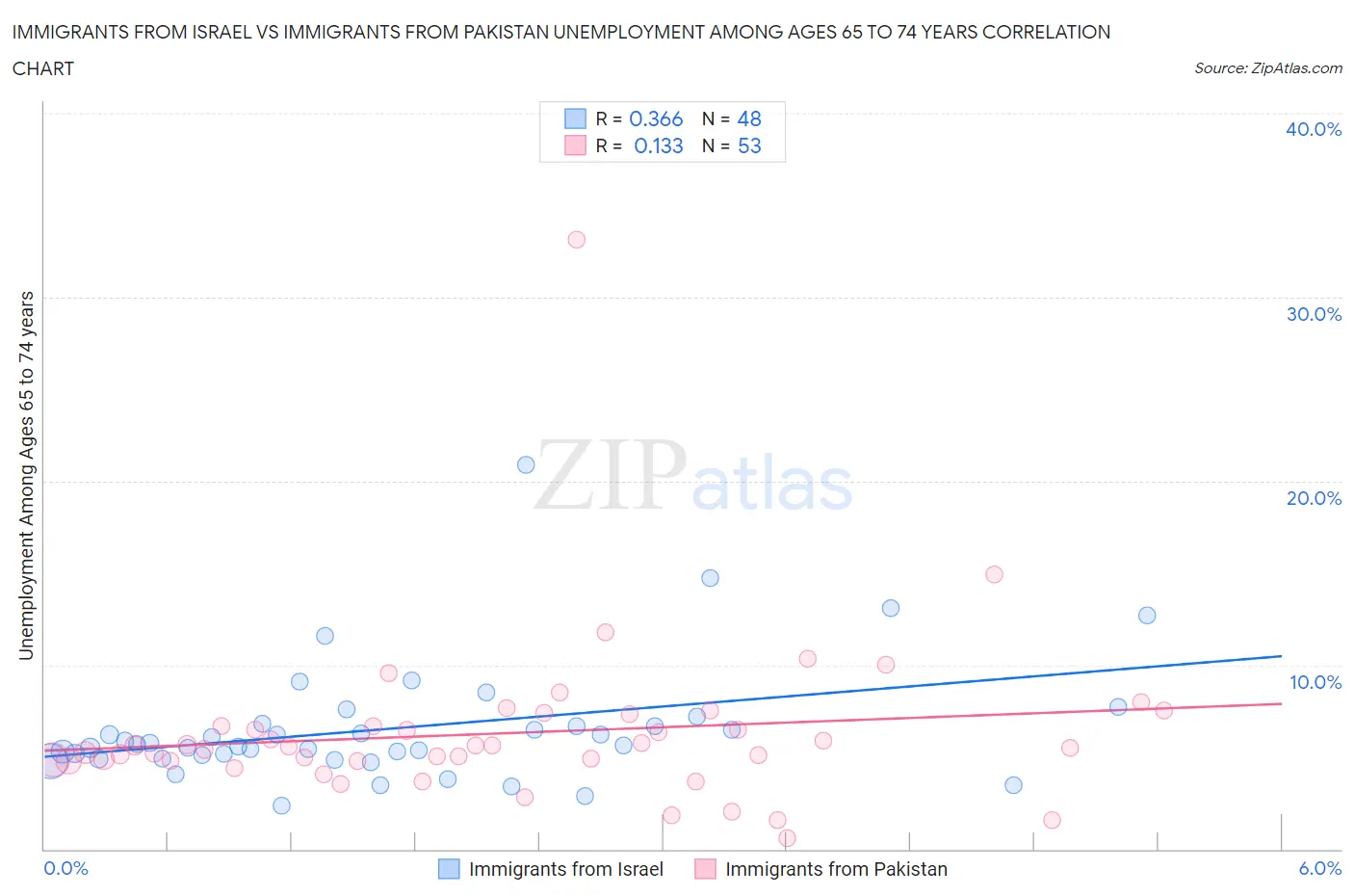 Immigrants from Israel vs Immigrants from Pakistan Unemployment Among Ages 65 to 74 years