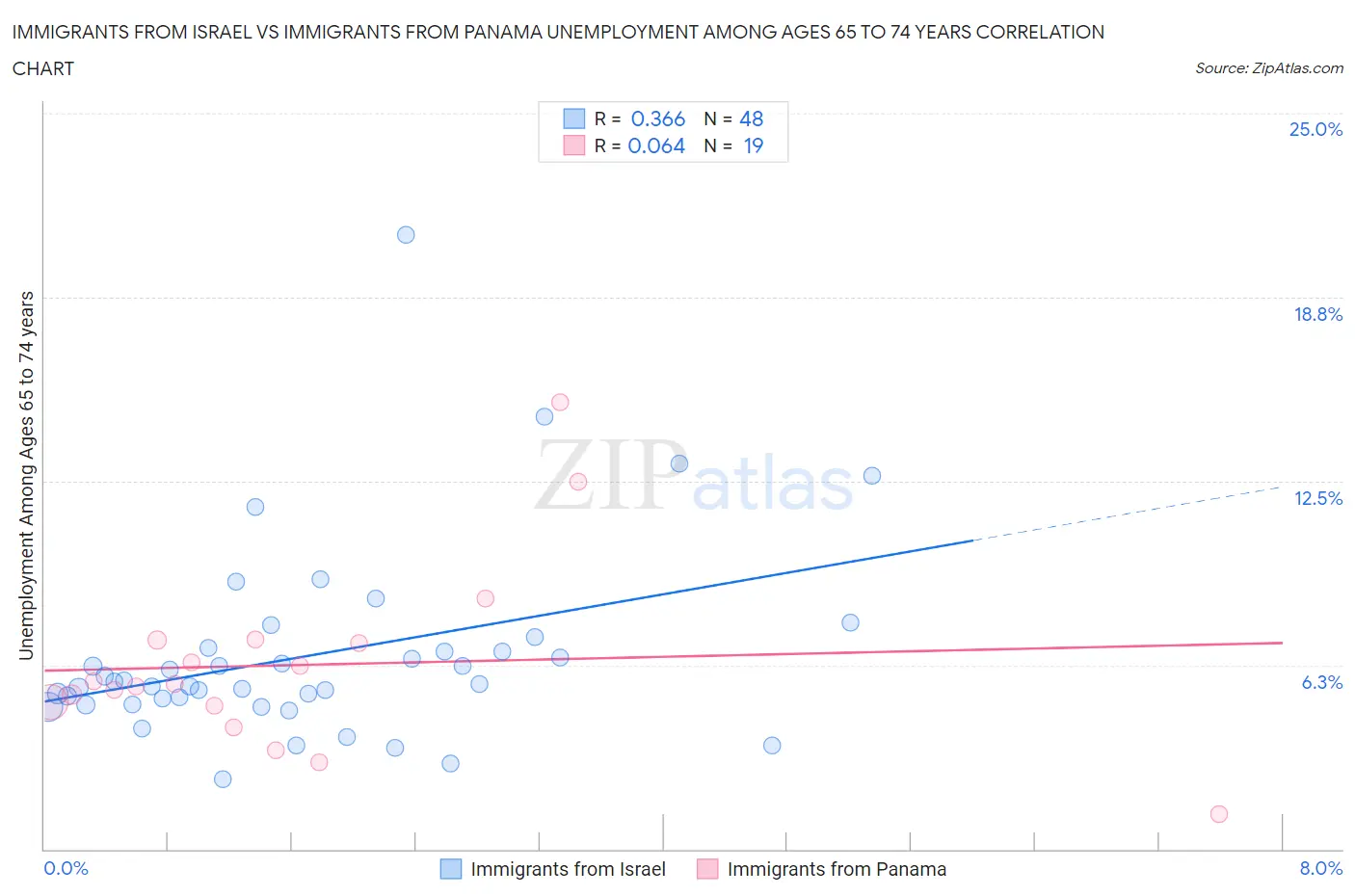 Immigrants from Israel vs Immigrants from Panama Unemployment Among Ages 65 to 74 years