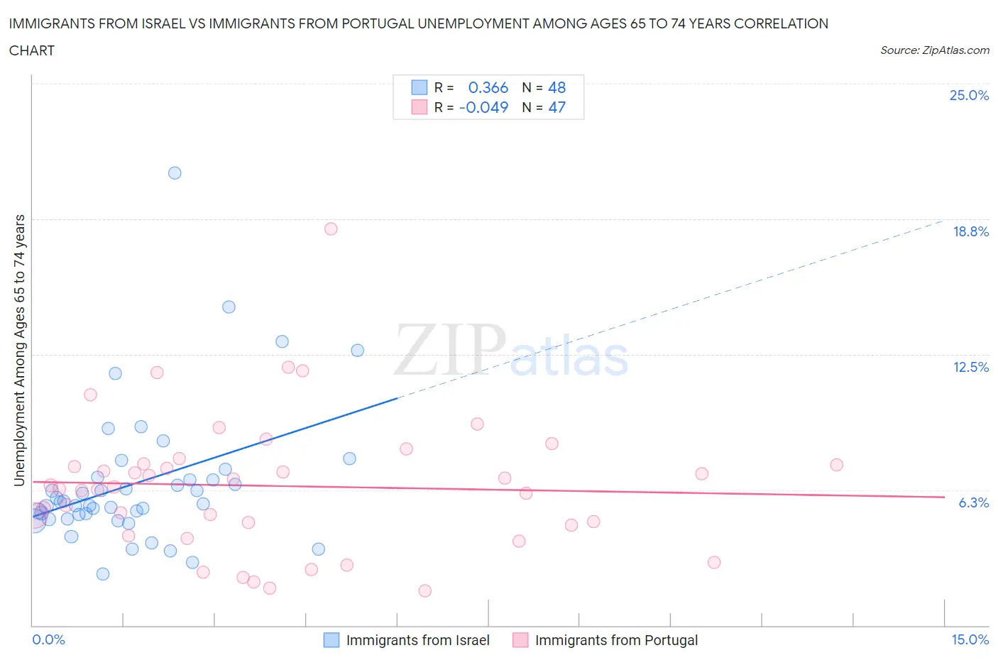 Immigrants from Israel vs Immigrants from Portugal Unemployment Among Ages 65 to 74 years