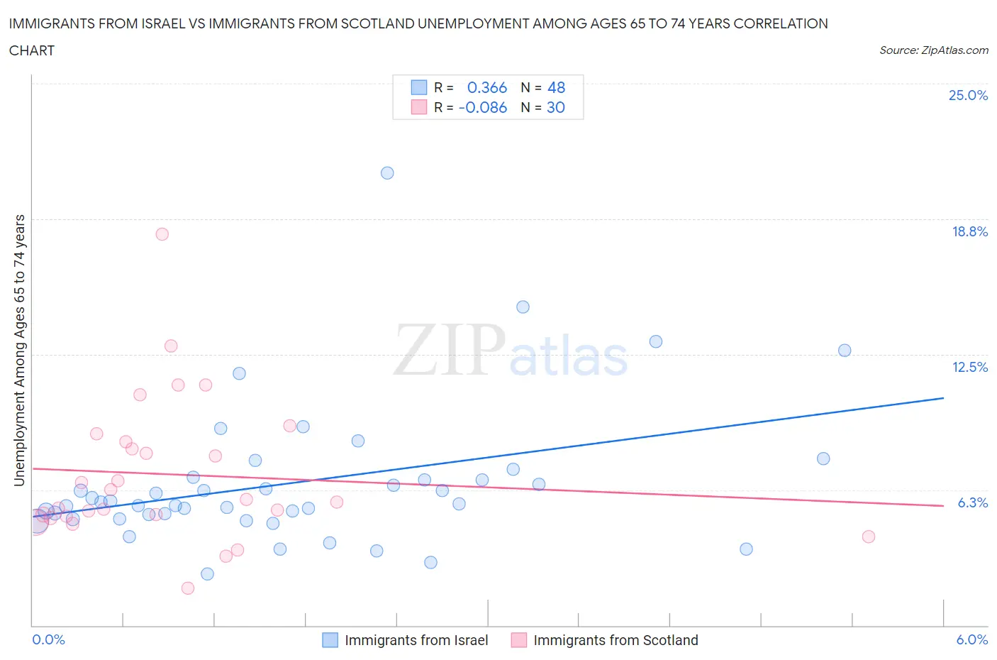 Immigrants from Israel vs Immigrants from Scotland Unemployment Among Ages 65 to 74 years