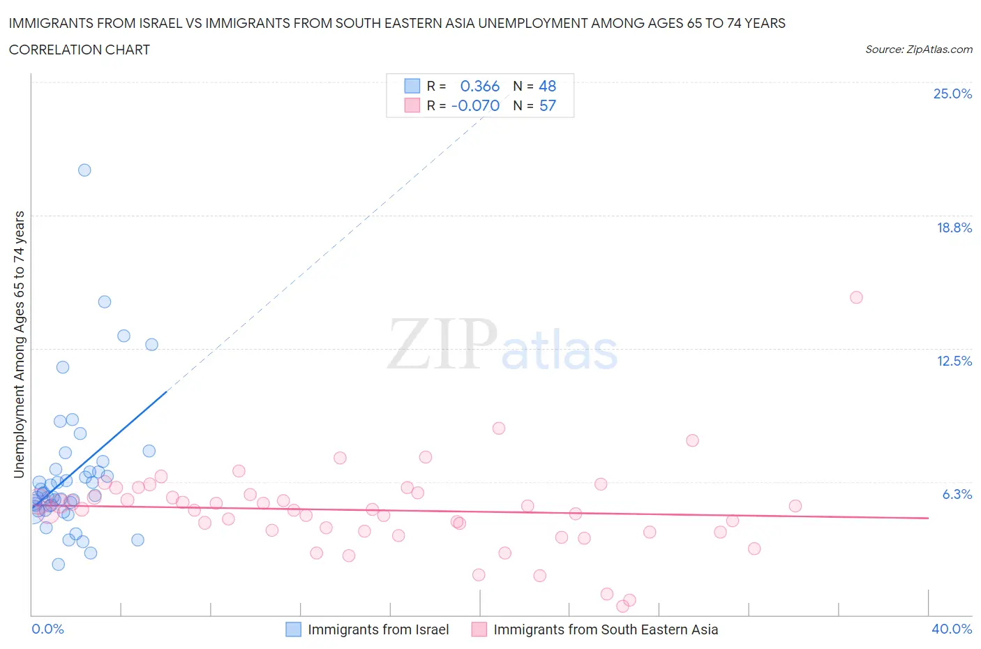 Immigrants from Israel vs Immigrants from South Eastern Asia Unemployment Among Ages 65 to 74 years