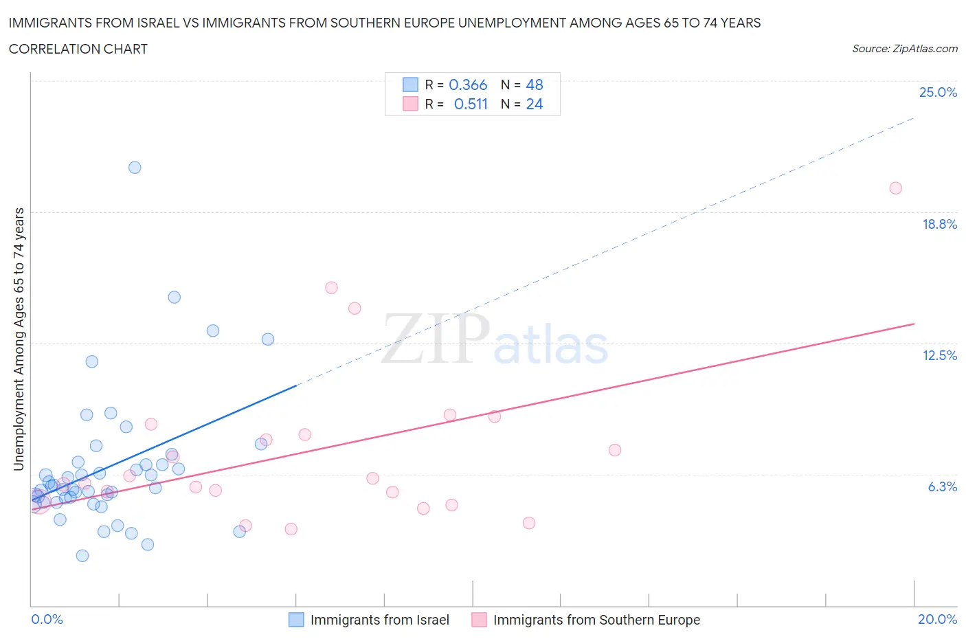 Immigrants from Israel vs Immigrants from Southern Europe Unemployment Among Ages 65 to 74 years