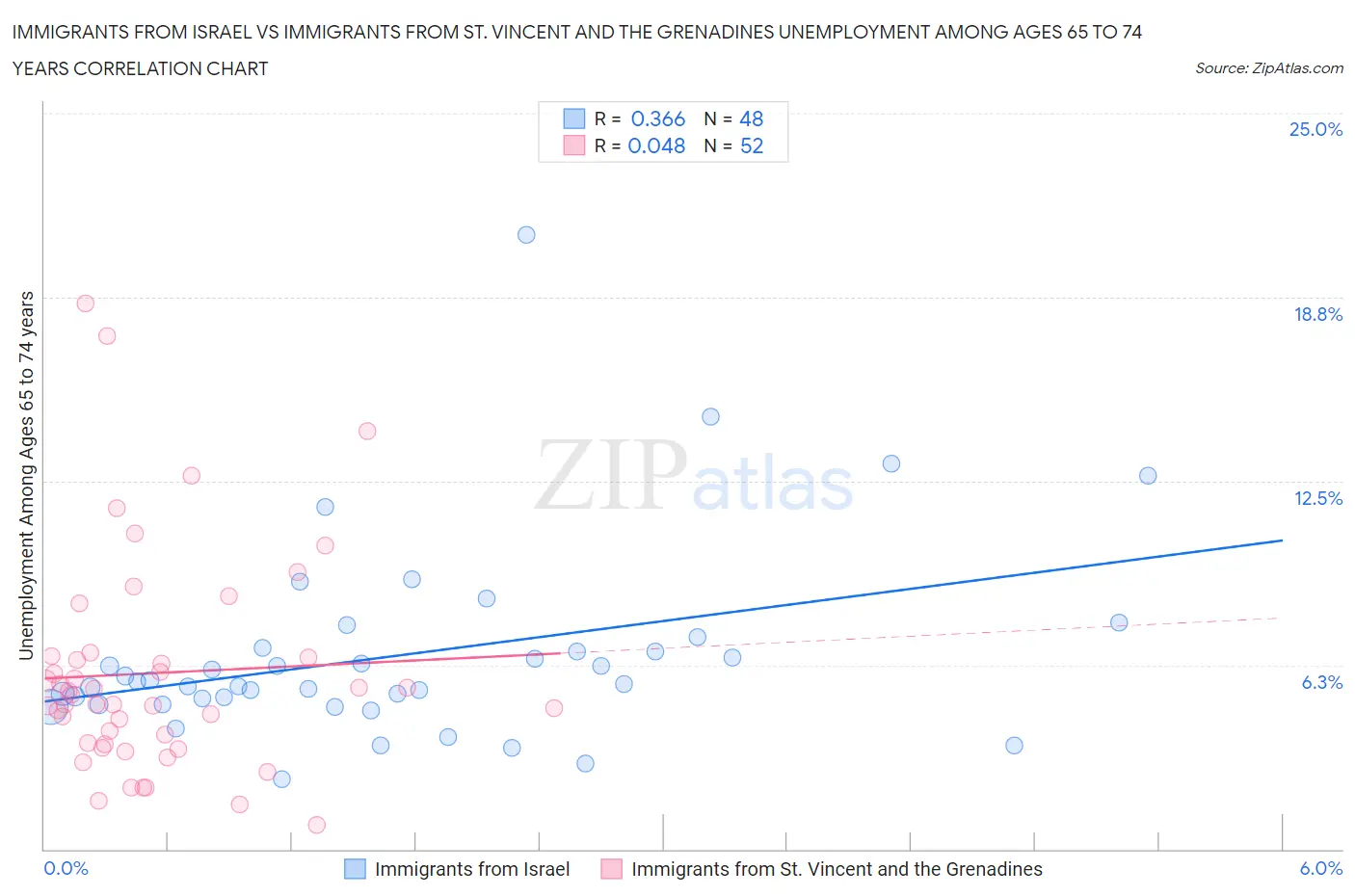 Immigrants from Israel vs Immigrants from St. Vincent and the Grenadines Unemployment Among Ages 65 to 74 years