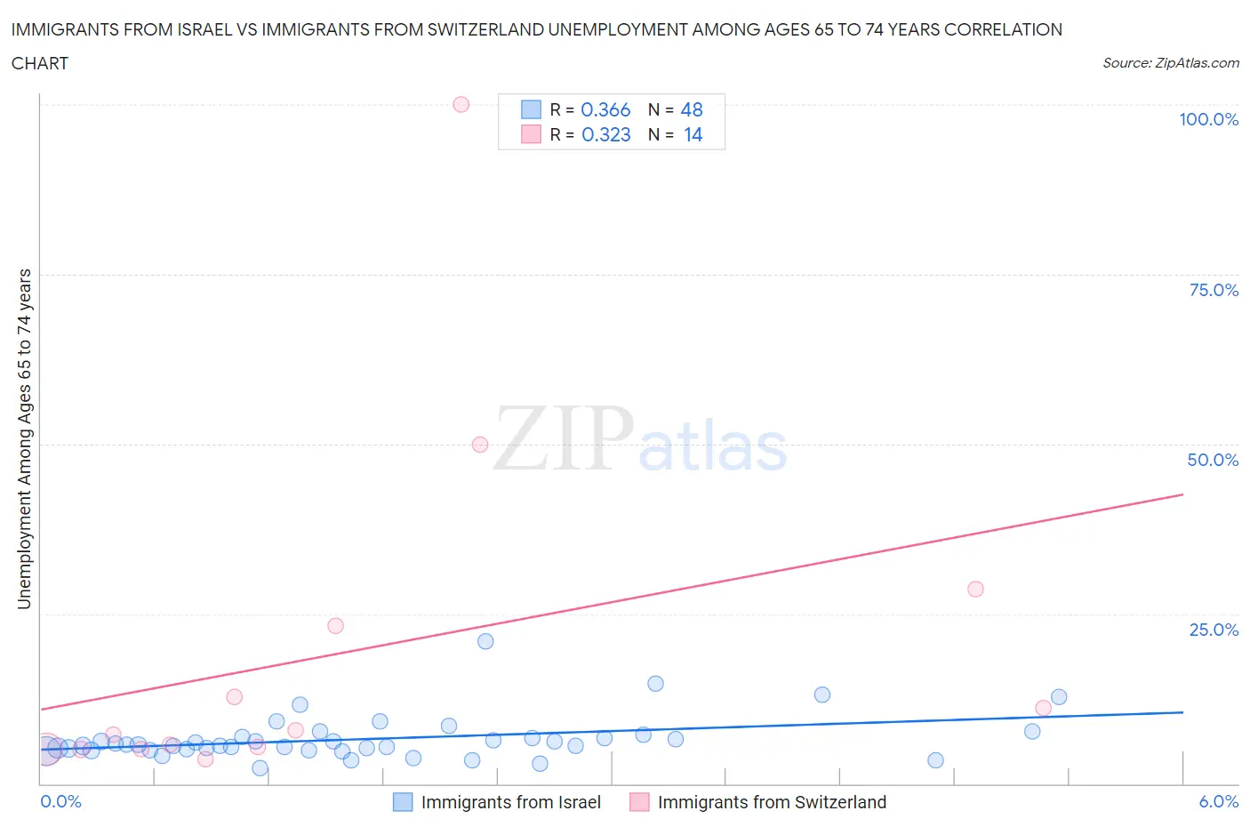Immigrants from Israel vs Immigrants from Switzerland Unemployment Among Ages 65 to 74 years