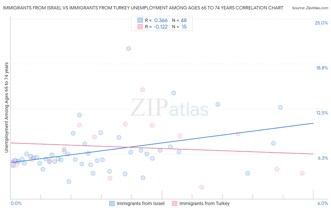 Immigrants from Israel vs Immigrants from Turkey Unemployment Among Ages 65 to 74 years