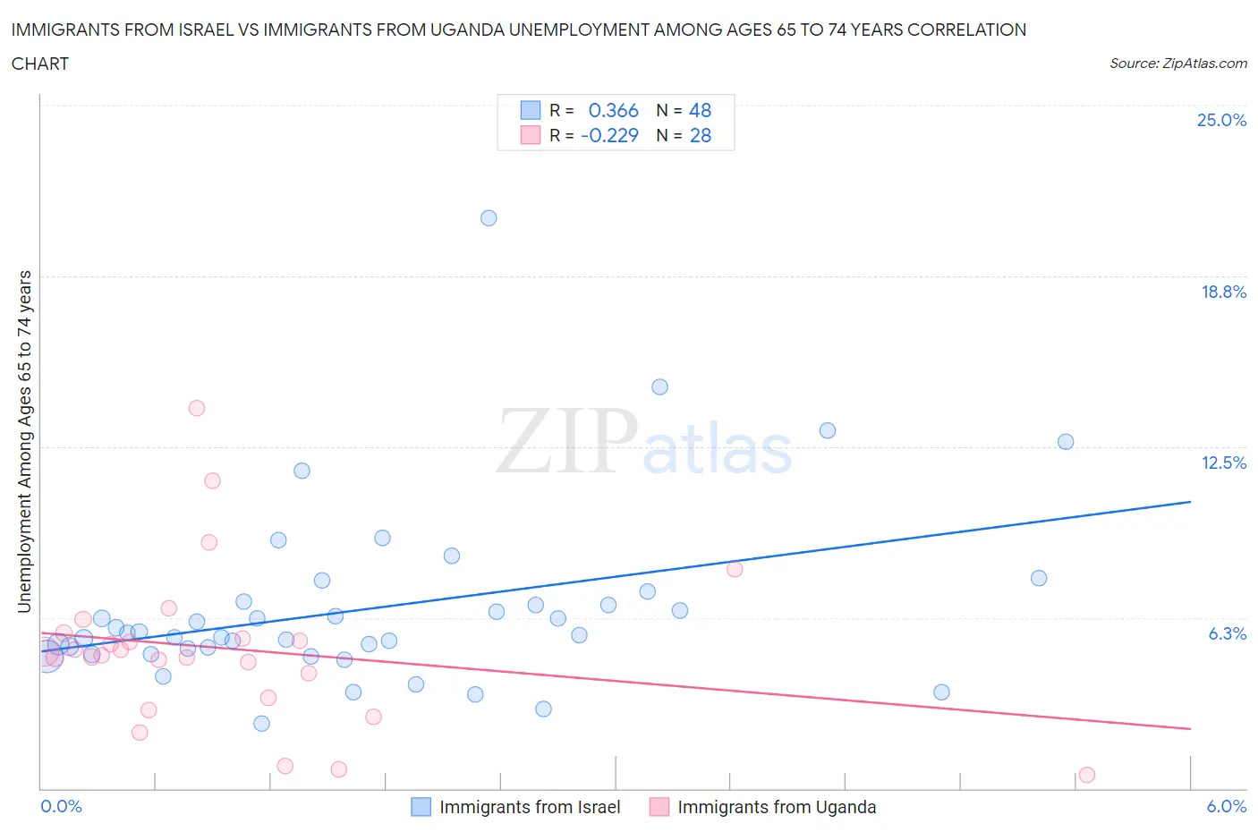 Immigrants from Israel vs Immigrants from Uganda Unemployment Among Ages 65 to 74 years