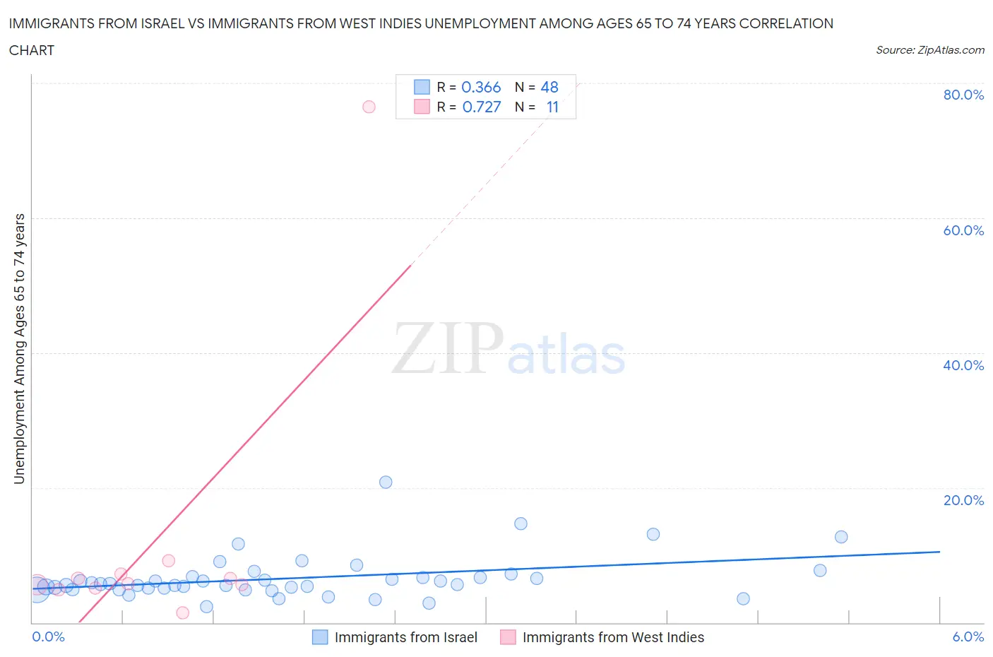 Immigrants from Israel vs Immigrants from West Indies Unemployment Among Ages 65 to 74 years