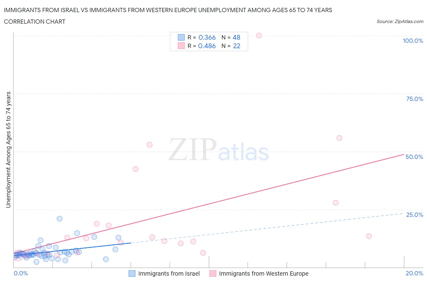 Immigrants from Israel vs Immigrants from Western Europe Unemployment Among Ages 65 to 74 years