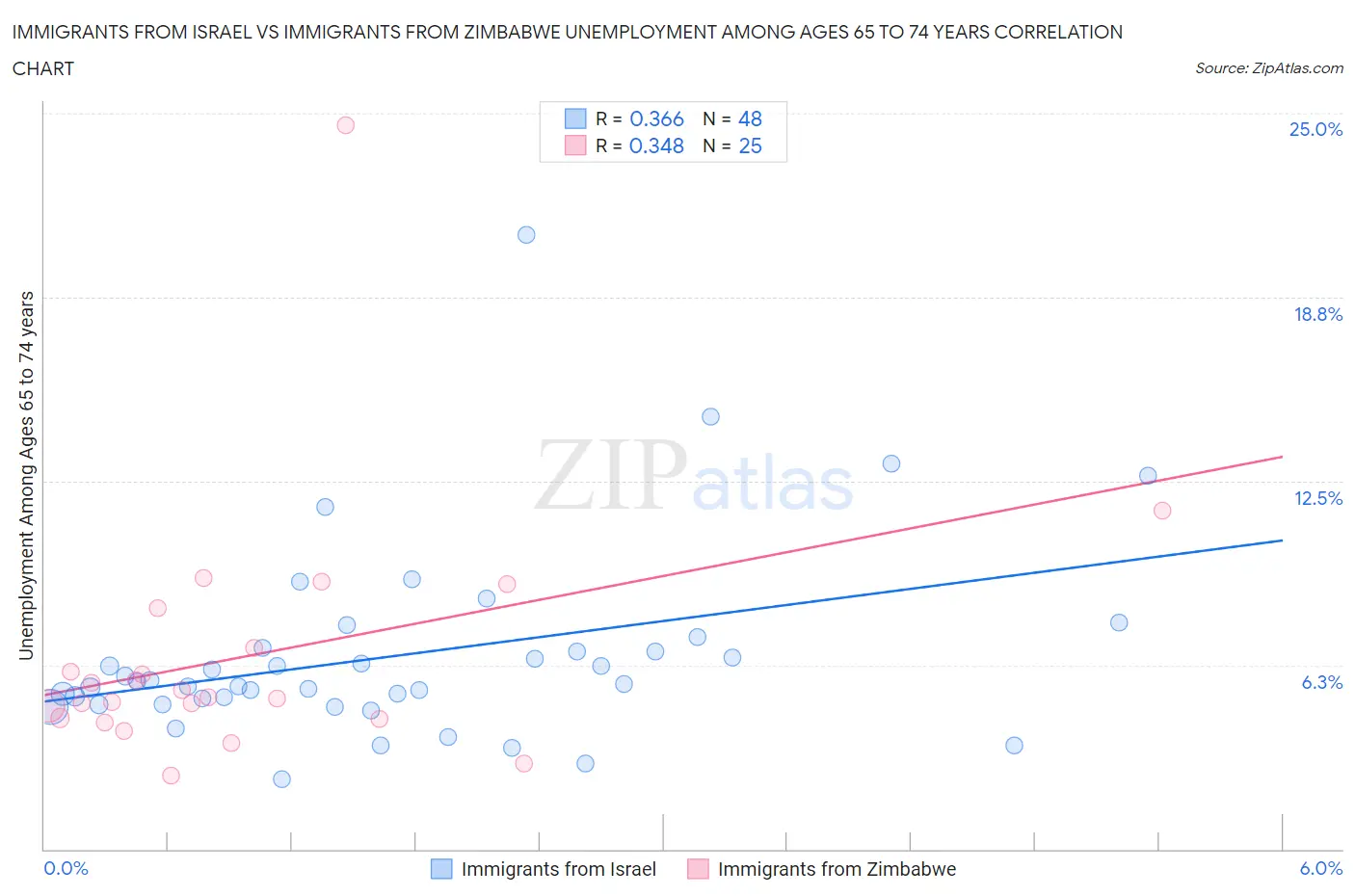 Immigrants from Israel vs Immigrants from Zimbabwe Unemployment Among Ages 65 to 74 years