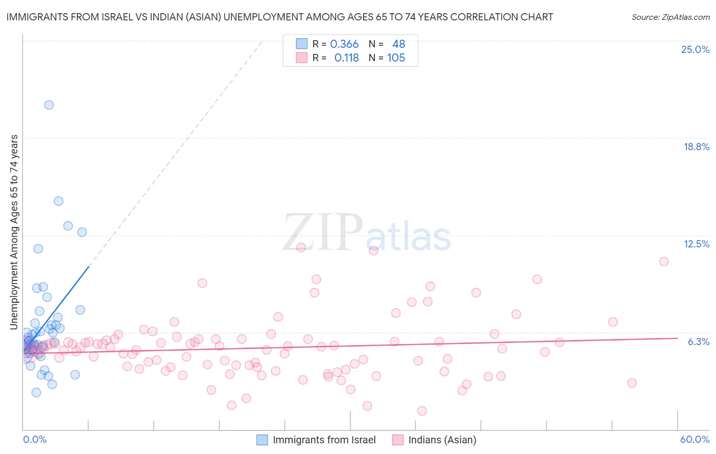 Immigrants from Israel vs Indian (Asian) Unemployment Among Ages 65 to 74 years