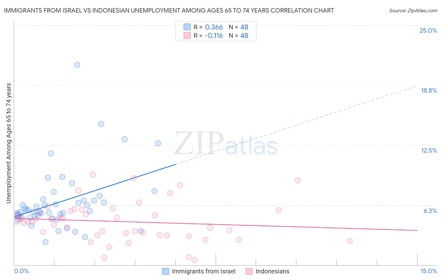 Immigrants from Israel vs Indonesian Unemployment Among Ages 65 to 74 years