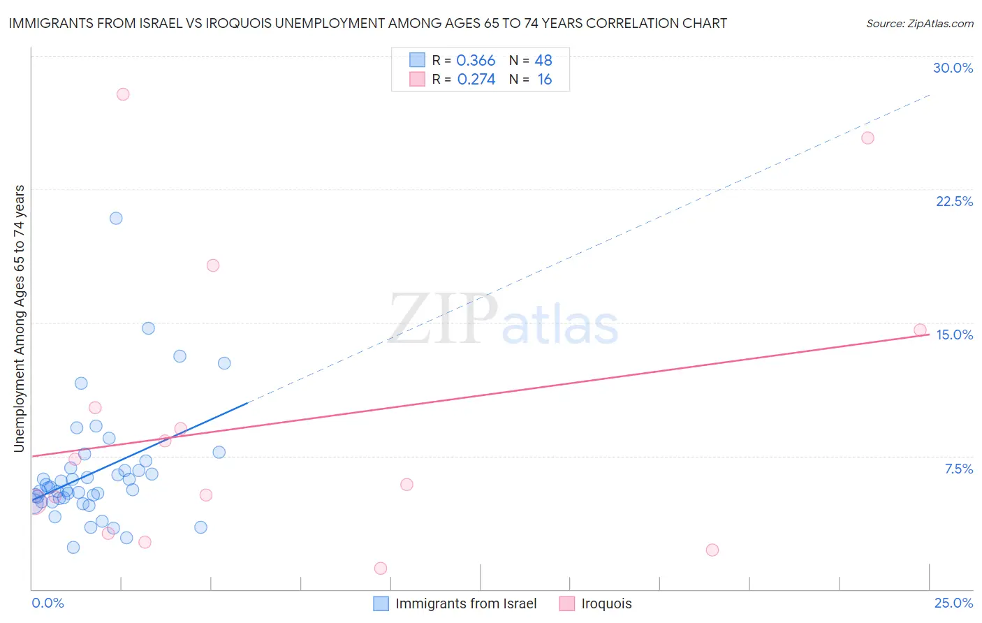 Immigrants from Israel vs Iroquois Unemployment Among Ages 65 to 74 years