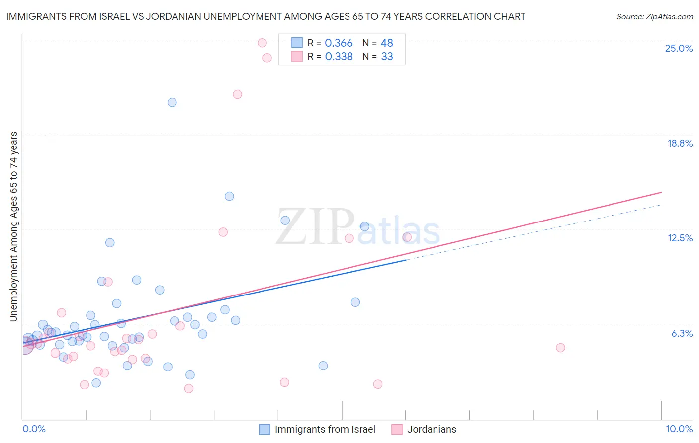 Immigrants from Israel vs Jordanian Unemployment Among Ages 65 to 74 years