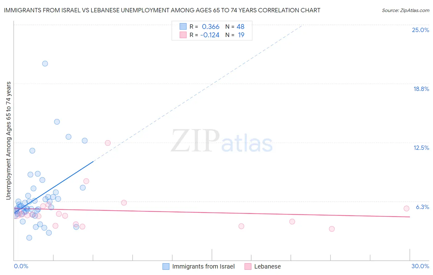 Immigrants from Israel vs Lebanese Unemployment Among Ages 65 to 74 years
