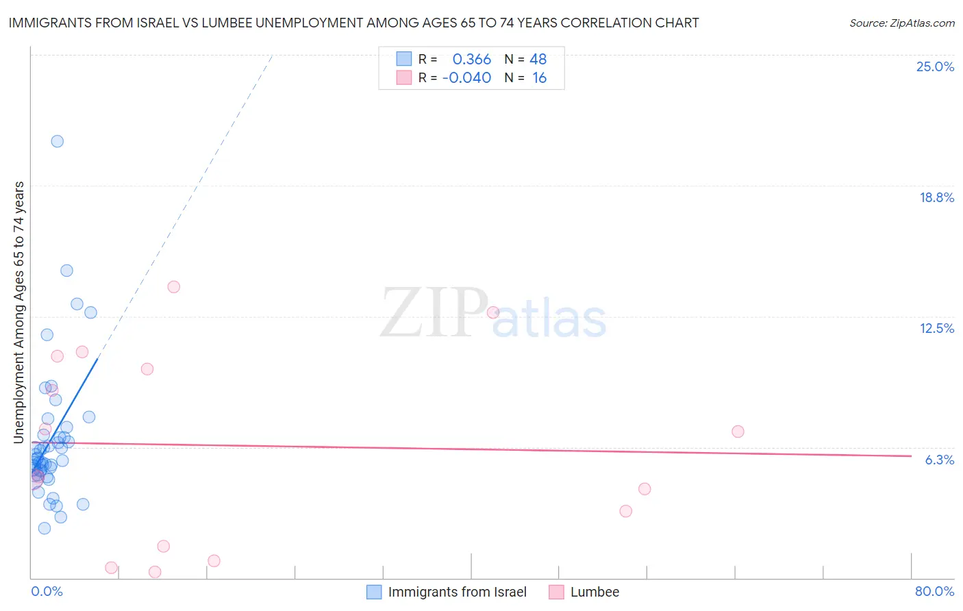 Immigrants from Israel vs Lumbee Unemployment Among Ages 65 to 74 years
