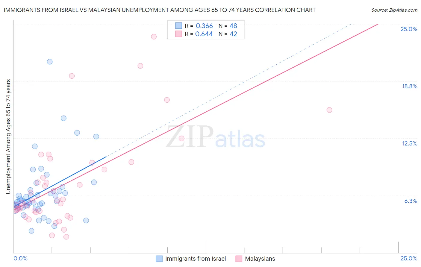 Immigrants from Israel vs Malaysian Unemployment Among Ages 65 to 74 years