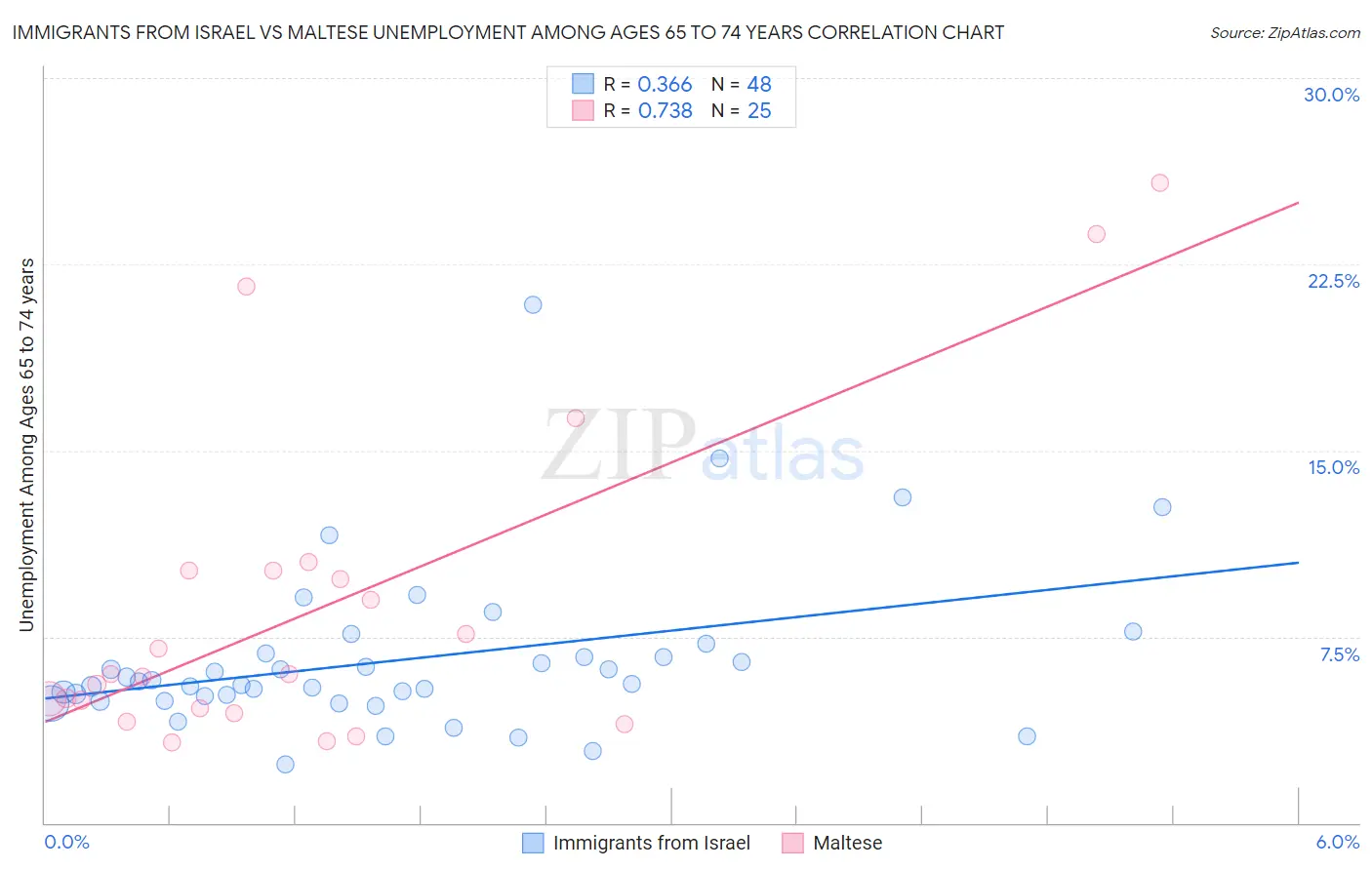 Immigrants from Israel vs Maltese Unemployment Among Ages 65 to 74 years