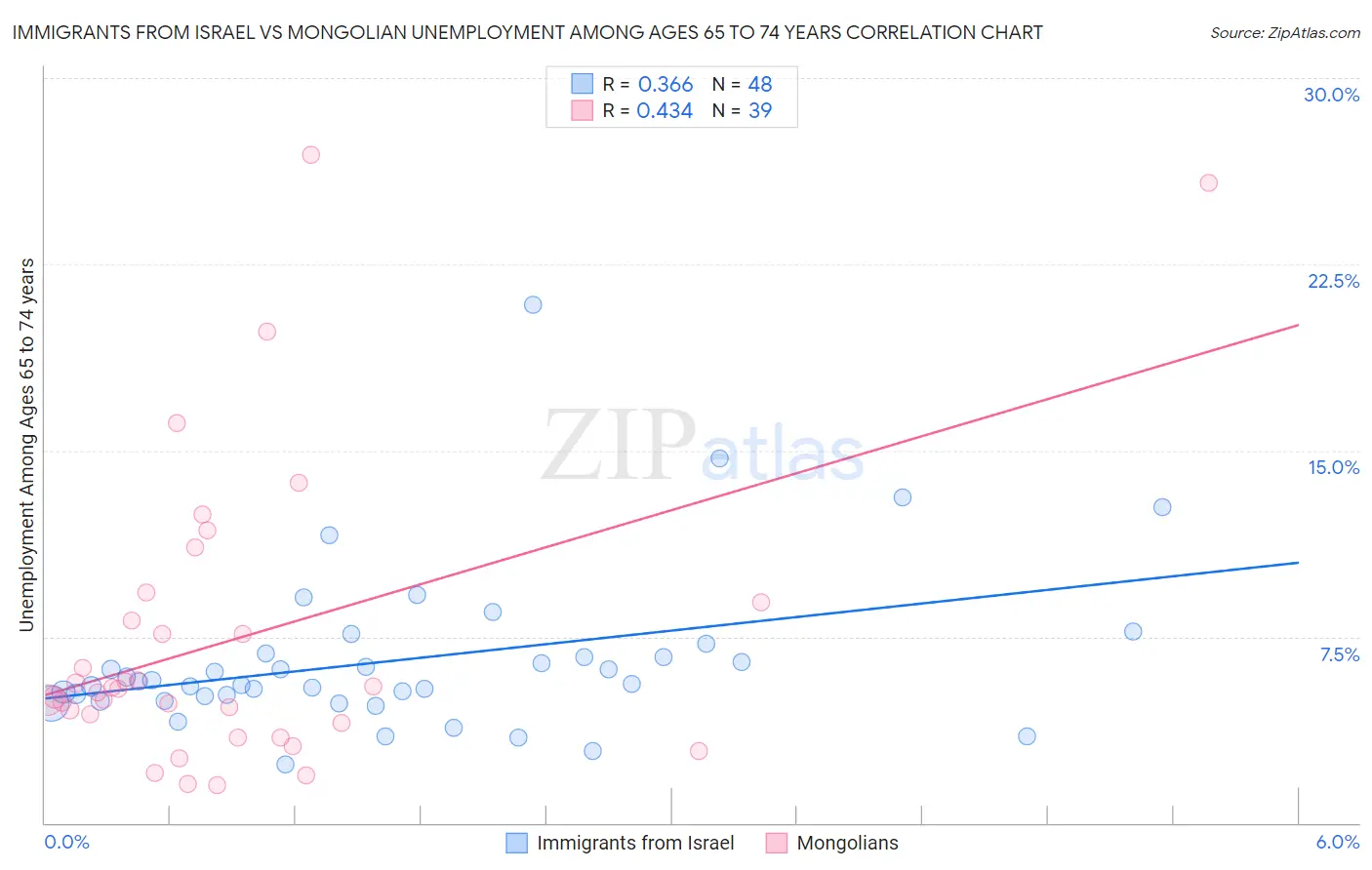 Immigrants from Israel vs Mongolian Unemployment Among Ages 65 to 74 years