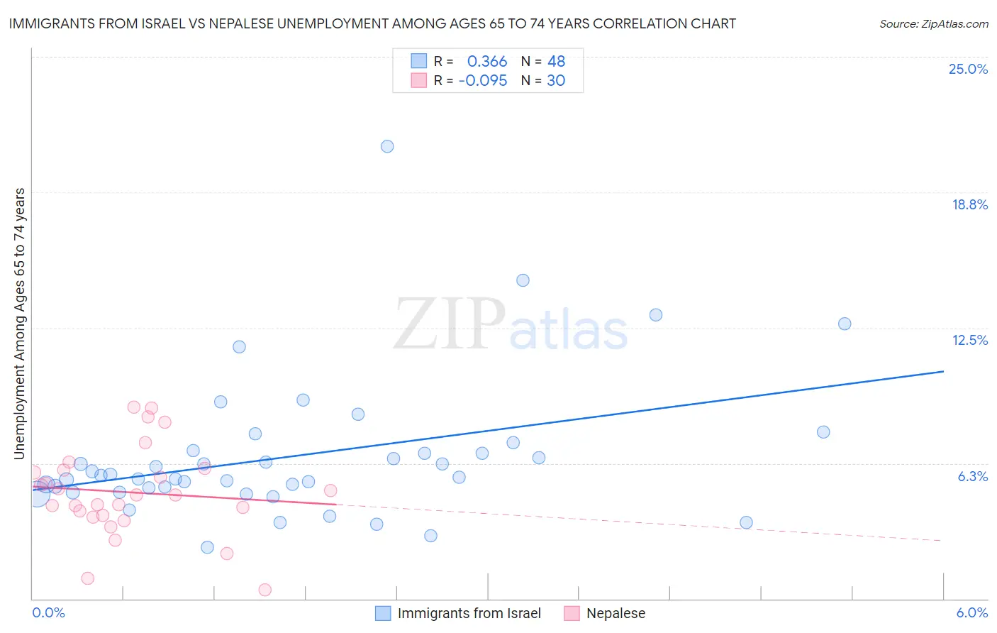 Immigrants from Israel vs Nepalese Unemployment Among Ages 65 to 74 years